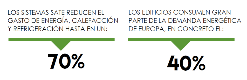 Sistemas SATE reducen gasto de energía