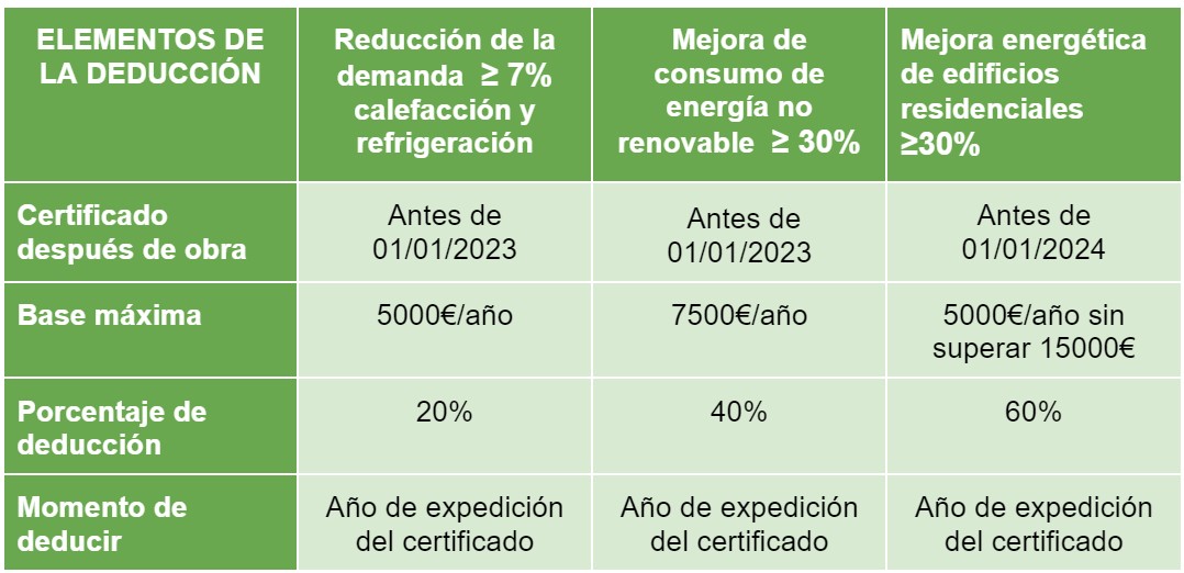 Deducciones y desgravaciones para obras y reformas