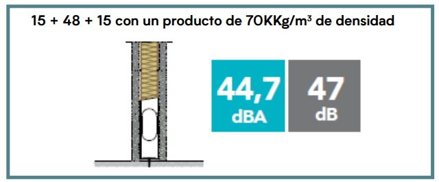 QUÉ SOLUCIONES DE ACÚSTICA USAR EN TABIQUES DE YESO LAMINADO